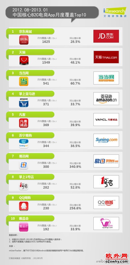 核心B2C电商App月度覆盖排名